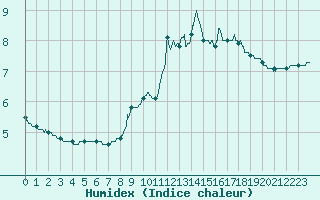 Courbe de l'humidex pour Mende - Chabrits (48)