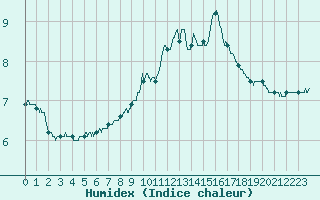 Courbe de l'humidex pour Epinal (88)