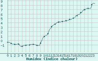 Courbe de l'humidex pour Jussy (02)