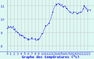 Courbe de tempratures pour Pointe du Raz (29)