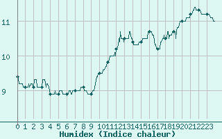 Courbe de l'humidex pour Romorantin (41)