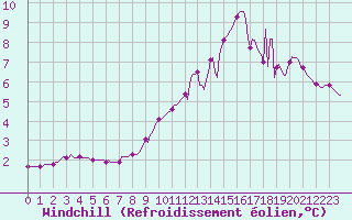 Courbe du refroidissement olien pour Orlu - Les Ioules (09)