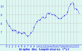 Courbe de tempratures pour Vliermaal-Kortessem (Be)