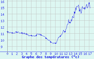 Courbe de tempratures pour Belmont - Champ du Feu (67)