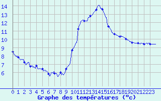 Courbe de tempratures pour Brianon (05)