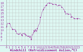 Courbe du refroidissement olien pour Albert-Bray (80)