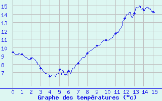 Courbe de tempratures pour Allanche (15)