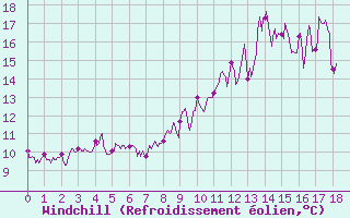 Courbe du refroidissement olien pour Nonsard (55)