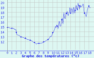 Courbe de tempratures pour Maulon (79)