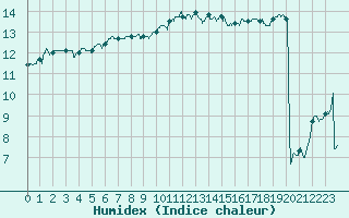 Courbe de l'humidex pour Brest (29)