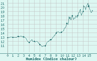 Courbe de l'humidex pour Tendu (36)