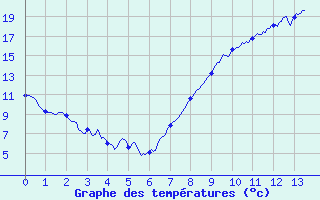 Courbe de tempratures pour Valenciennes (59)