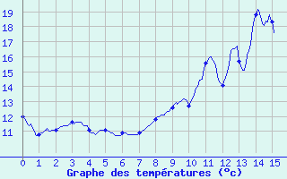 Courbe de tempratures pour Antigny (85)