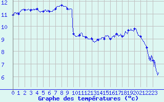 Courbe de tempratures pour Millau-Larzac (12)