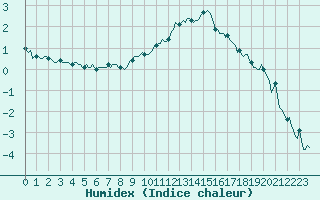 Courbe de l'humidex pour La Beaume (05)