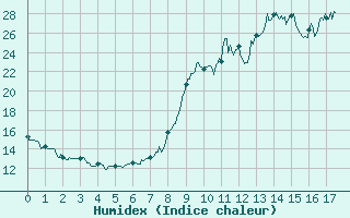 Courbe de l'humidex pour Mende (48)