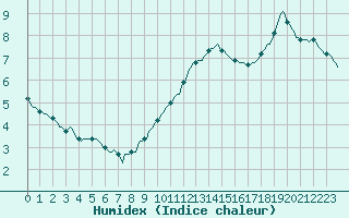 Courbe de l'humidex pour Blois-l'Arrou (41)