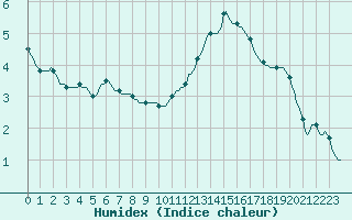 Courbe de l'humidex pour Woluwe-Saint-Pierre (Be)