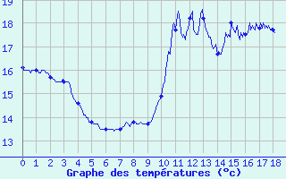 Courbe de tempratures pour Attin (62)