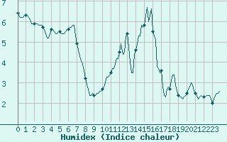 Courbe de l'humidex pour Le Mesnil-Esnard (76)