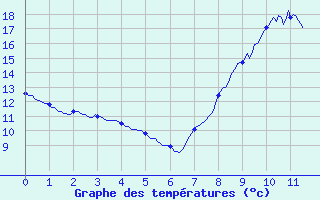 Courbe de tempratures pour Feurs (42)