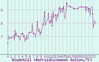 Courbe du refroidissement olien pour Luc-sur-Orbieu (11)