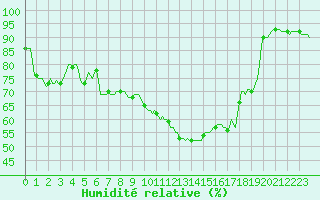 Courbe de l'humidit relative pour Faulx-les-Tombes (Be)