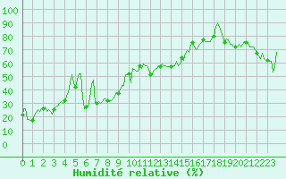 Courbe de l'humidit relative pour Vars - Col de Jaffueil (05)