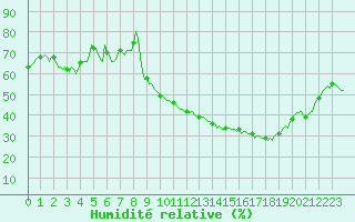 Courbe de l'humidit relative pour Horrues (Be)