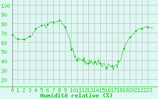 Courbe de l'humidit relative pour Merschweiller - Kitzing (57)