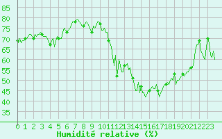 Courbe de l'humidit relative pour Grimentz (Sw)