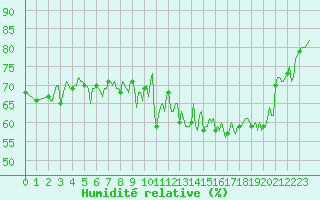 Courbe de l'humidit relative pour Lamballe (22)
