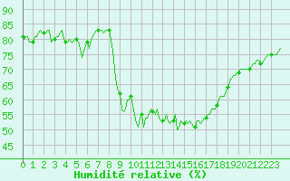 Courbe de l'humidit relative pour Preonzo (Sw)