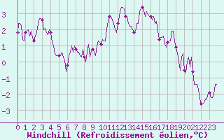 Courbe du refroidissement olien pour Monts-sur-Guesnes (86)