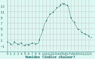 Courbe de l'humidex pour Montrodat (48)