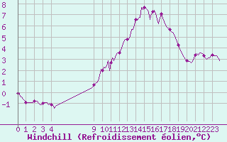 Courbe du refroidissement olien pour Bouligny (55)