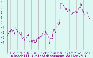 Courbe du refroidissement olien pour Merschweiller - Kitzing (57)
