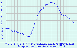 Courbe de tempratures pour Horrues (Be)