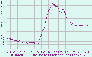 Courbe du refroidissement olien pour Saint-Laurent-du-Pont (38)