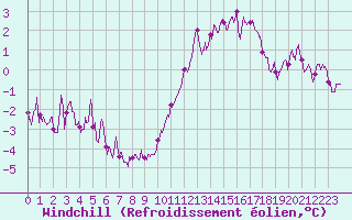 Courbe du refroidissement olien pour Roissy (95)