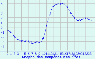 Courbe de tempratures pour Ploeren (56)