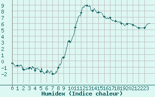 Courbe de l'humidex pour Saint-Auban (04)