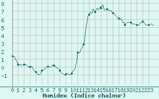 Courbe de l'humidex pour Chailles (41)