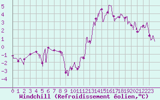 Courbe du refroidissement olien pour Metz (57)