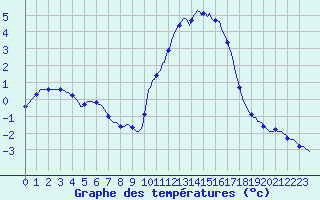 Courbe de tempratures pour Connerr (72)