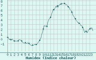 Courbe de l'humidex pour Beaucroissant (38)