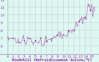 Courbe du refroidissement olien pour Peyrelevade (19)
