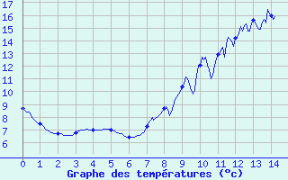 Courbe de tempratures pour Mouthe (25)