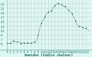 Courbe de l'humidex pour Lhospitalet (46)