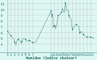 Courbe de l'humidex pour Saint-Germain-le-Guillaume (53)